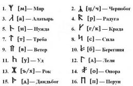 Описание славянских рун Славянские руны и символы